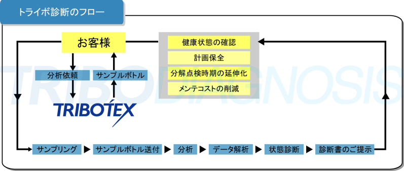 TriboDiagnosisFlow